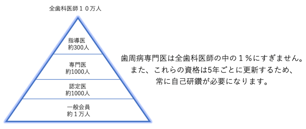 千歳烏山の歯科、しんやデンタルクリニック千歳烏山は歯周病専門医在籍